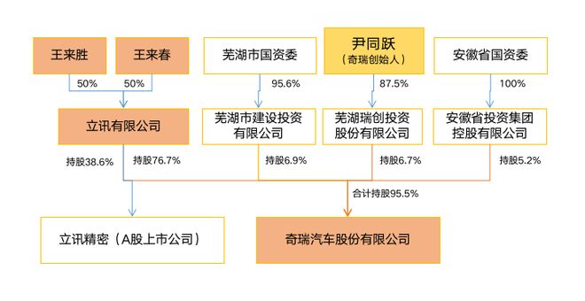 奇瑞汽車最新股權結構解析 市場化混改下的多元化布局